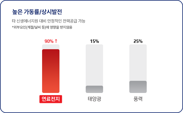 분산발전 24시간 발전 이미지