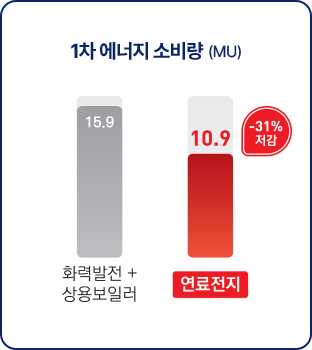 1차 에너지 소비량 이미지