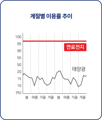 도심지역 계절별 이용률 이미지