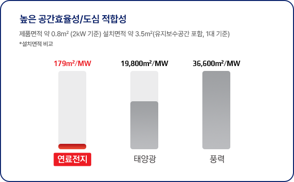 분산발전 공간효율성 이미지