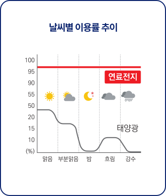 도심지역 날씨별 이용률 이미지
