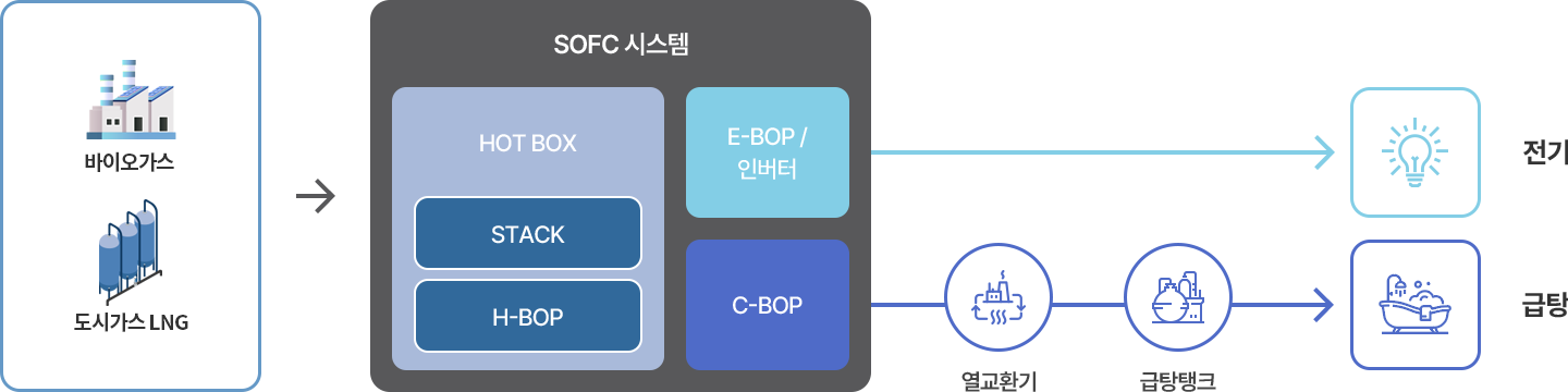 연료전지 시스템 구성 이미지