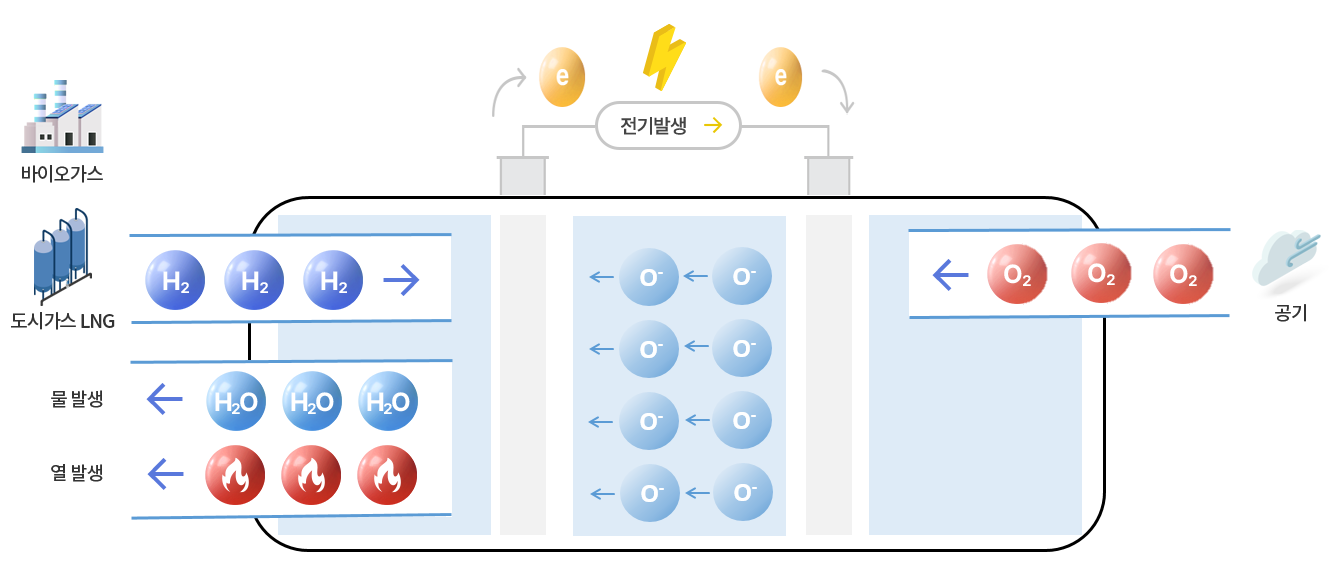 연료전지 원리 이미지